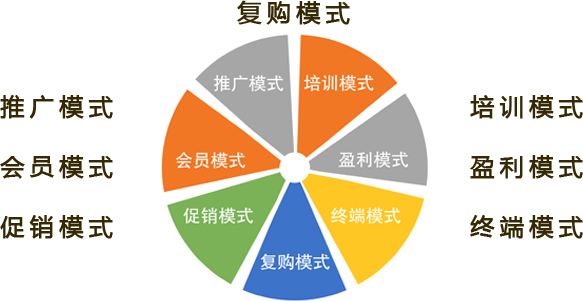 復(fù)購模式