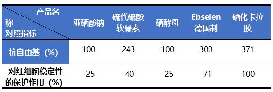 硒化卡拉膠作為有機硒的優點在哪里？